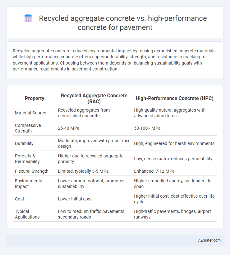 Recycled aggregate concrete vs. high-performance concrete for pavement - What is The Difference?
