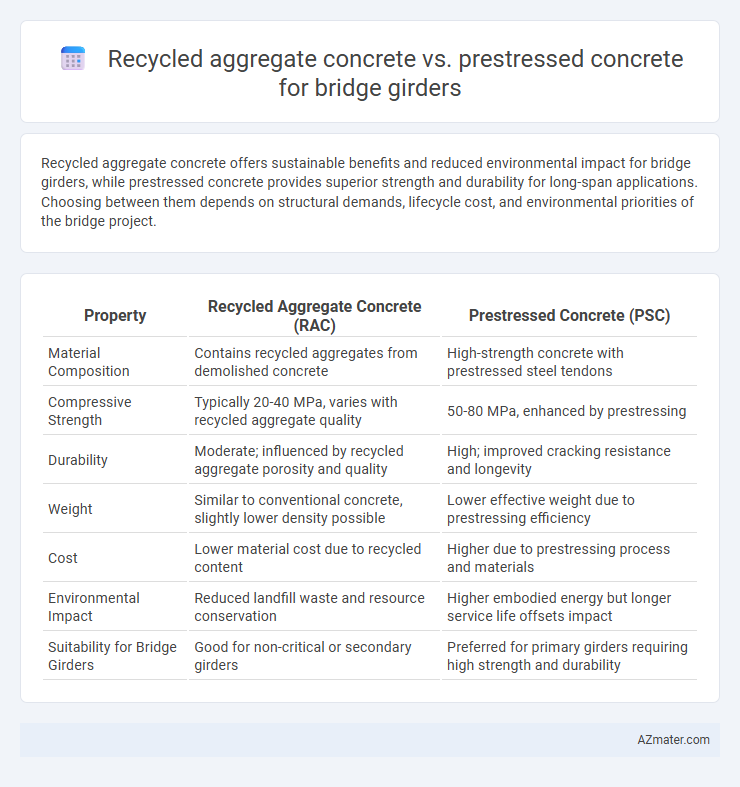 Recycled aggregate concrete vs. prestressed concrete for bridge girders - What is The Difference?