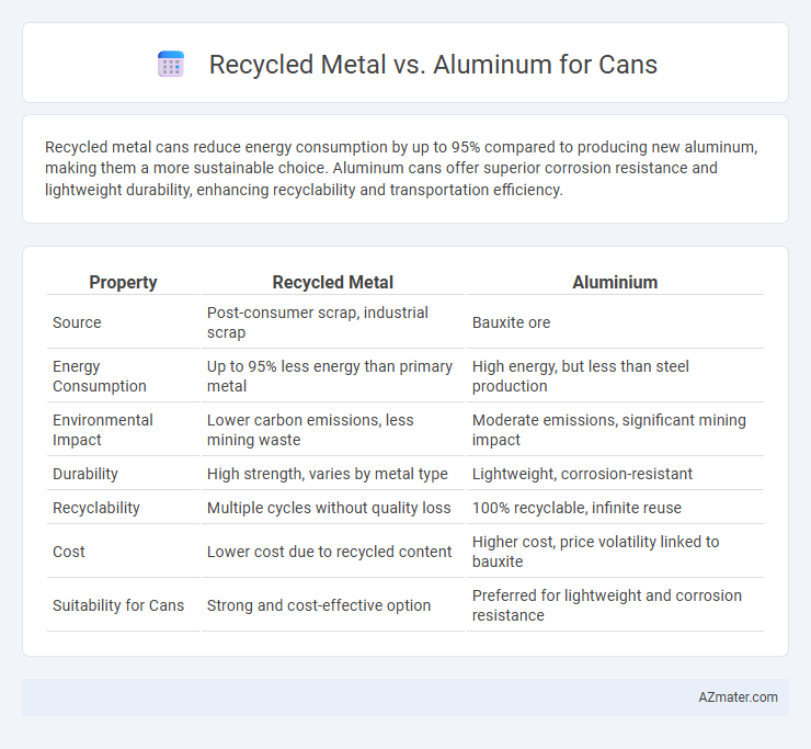 Recycled Metal vs. Aluminum for Cans - What is The Difference?