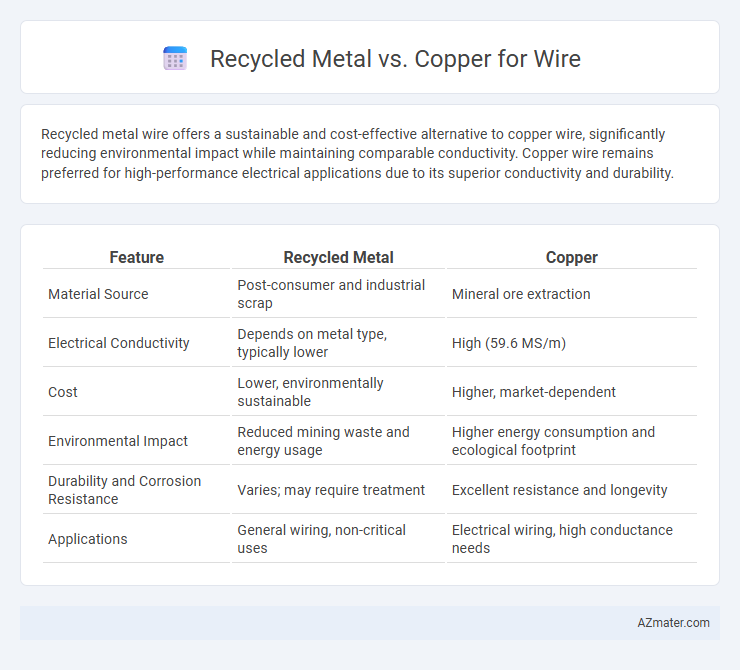 Recycled Metal vs. Copper for Wire - What is The Difference?