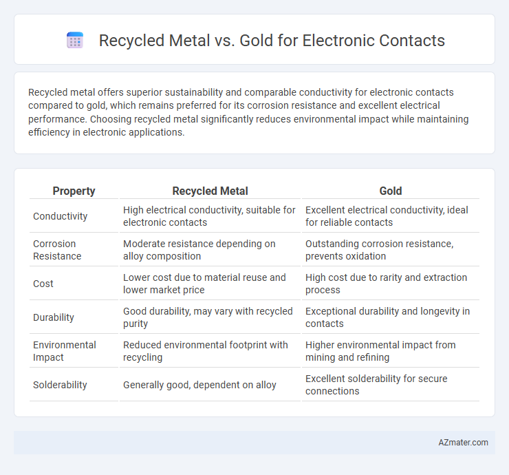 Recycled Metal vs. Gold for Electronic Contacts - What is The Difference?