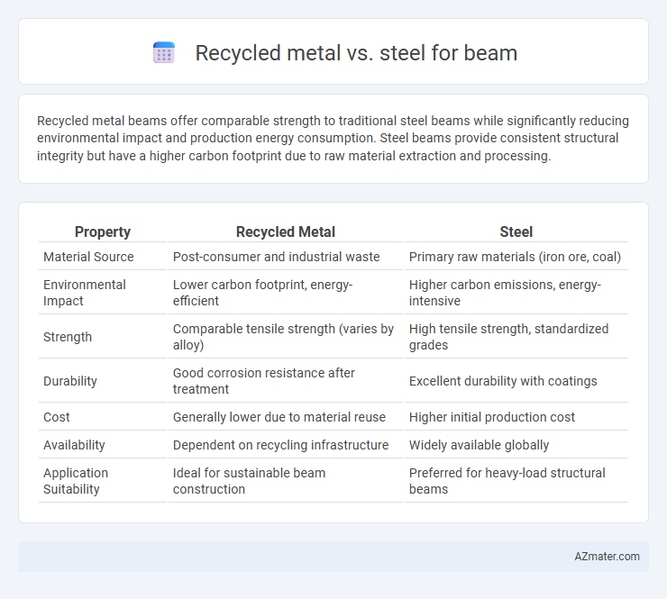 Recycled metal vs. steel for beam - What is The Difference?