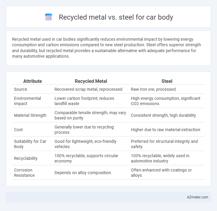 Recycled metal vs. steel for car body - What is The Difference?