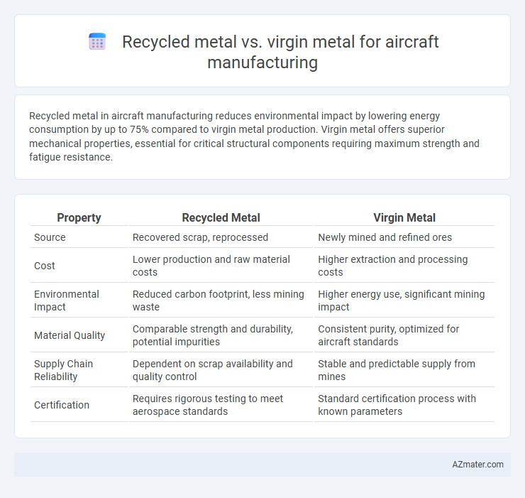 Recycled metal vs. virgin metal for aircraft manufacturing - What is The Difference?