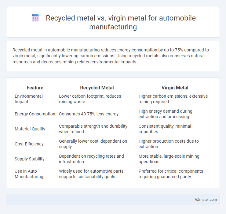Recycled metal vs. virgin metal for automobile manufacturing - What is The Difference?