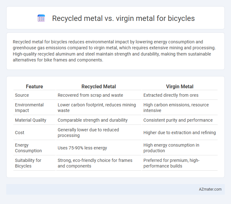 Recycled metal vs. virgin metal for bicycles - What is The Difference?