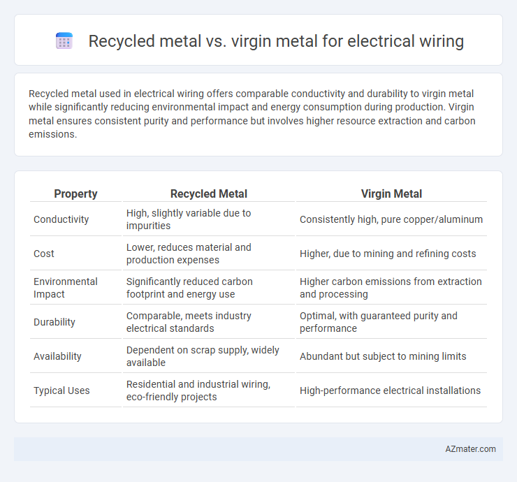 Recycled metal vs. virgin metal for electrical wiring - What is The Difference?