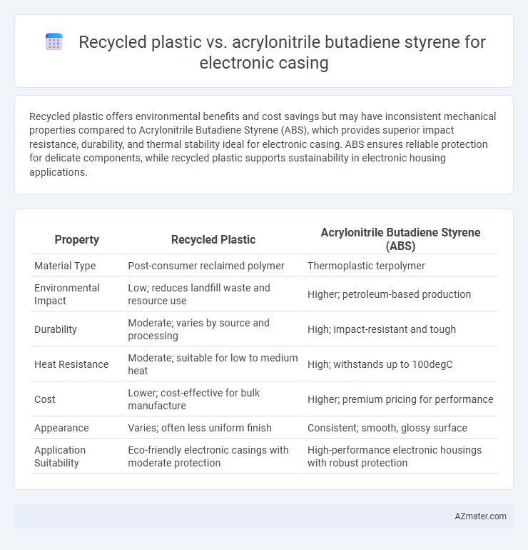 Recycled plastic vs. acrylonitrile butadiene styrene for electronic casing - What is The Difference?