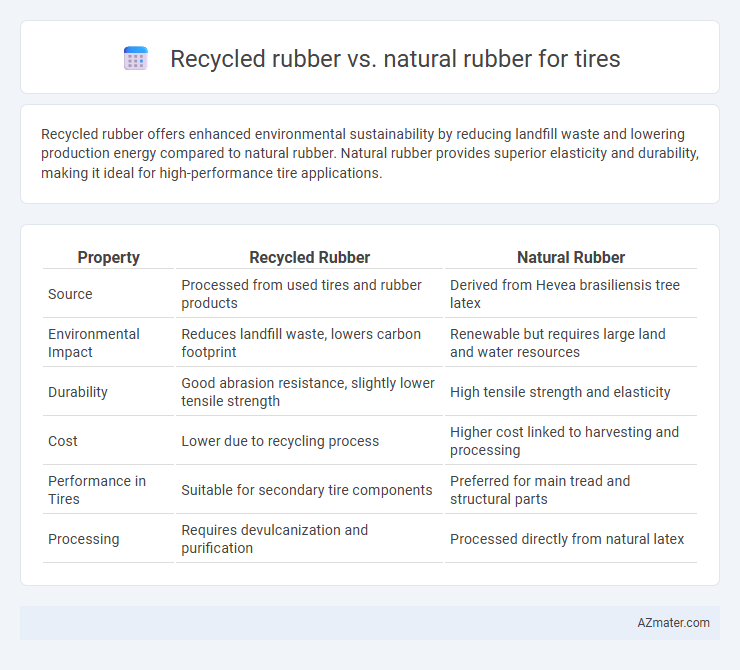 Recycled rubber vs. natural rubber for tires - What is The Difference?