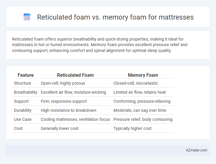 Reticulated foam vs. memory foam for mattresses - What is The Difference?