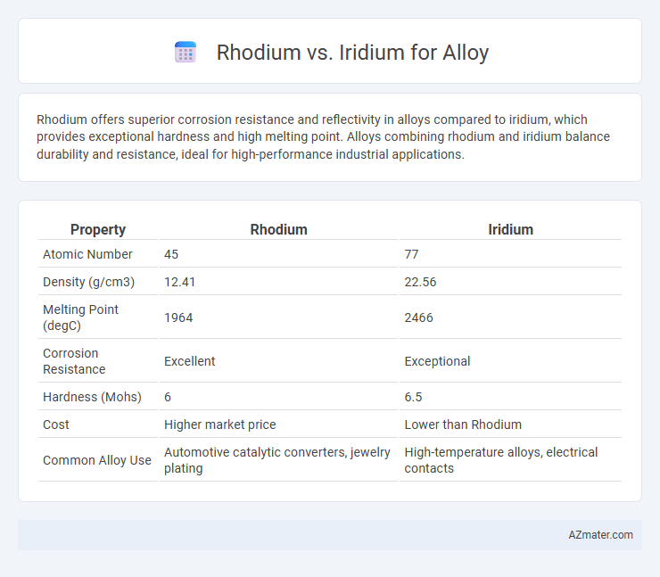 Rhodium vs. Iridium for Alloy - What is The Difference?