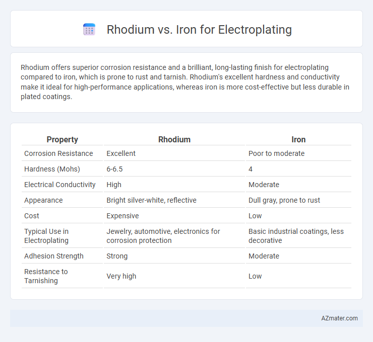 Rhodium vs. Iron for Electroplating - What is The Difference?