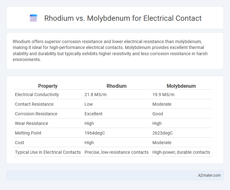 Rhodium vs. Molybdenum for Electrical Contact - What is The Difference?