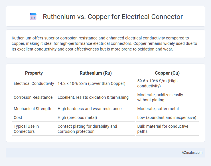 Ruthenium vs. Copper for Electrical Connector - What is The Difference?