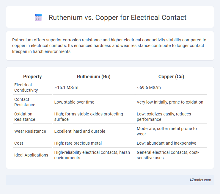 Ruthenium vs. Copper for Electrical Contact - What is The Difference?