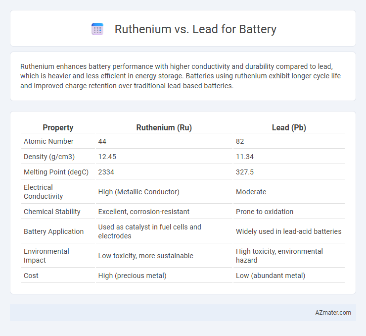 Ruthenium vs. Lead for Battery - What is The Difference?