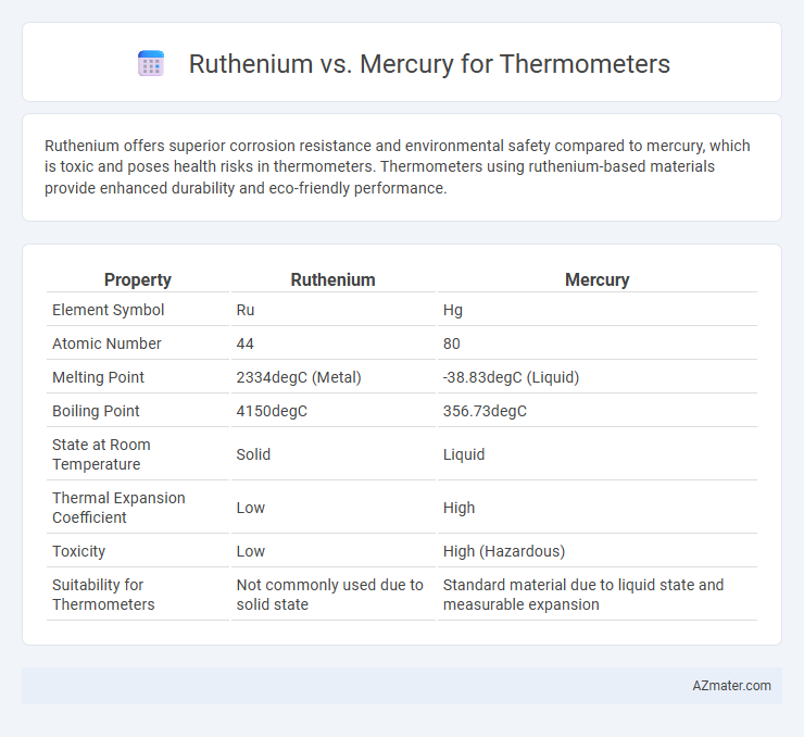 Ruthenium vs. Mercury for Thermometers - What is The Difference?