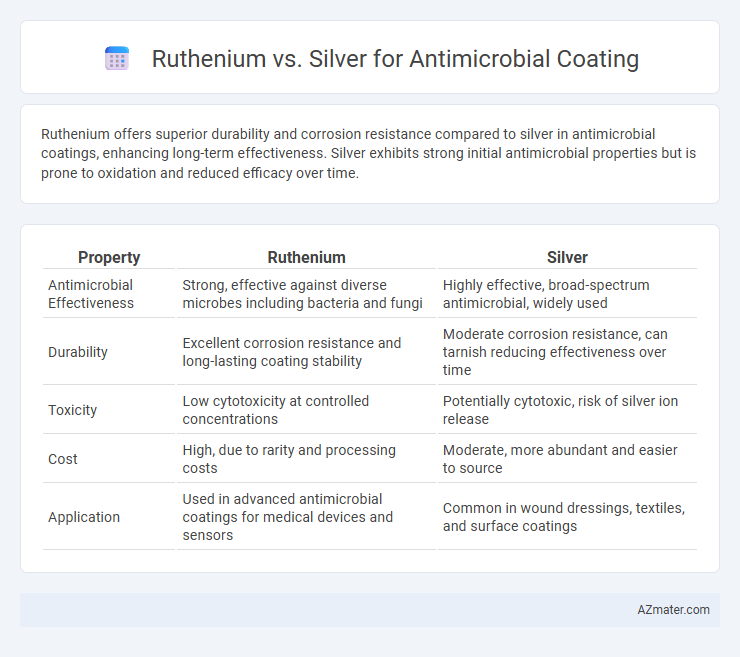 Ruthenium vs. Silver for Antimicrobial Coating - What is The Difference?