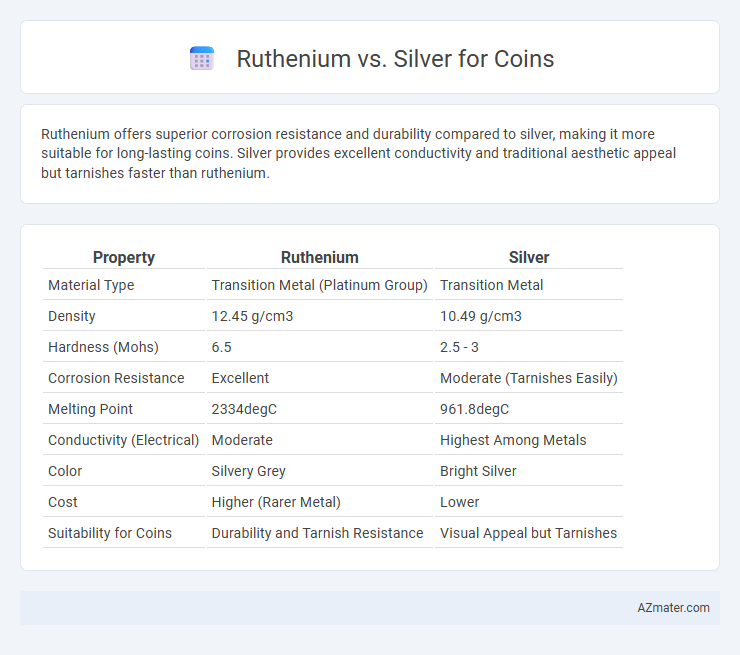 Ruthenium vs. Silver for Coins - What is The Difference?