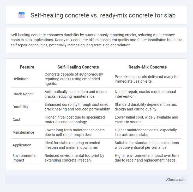 Self-healing concrete vs. ready-mix concrete for slab - What is The Difference?