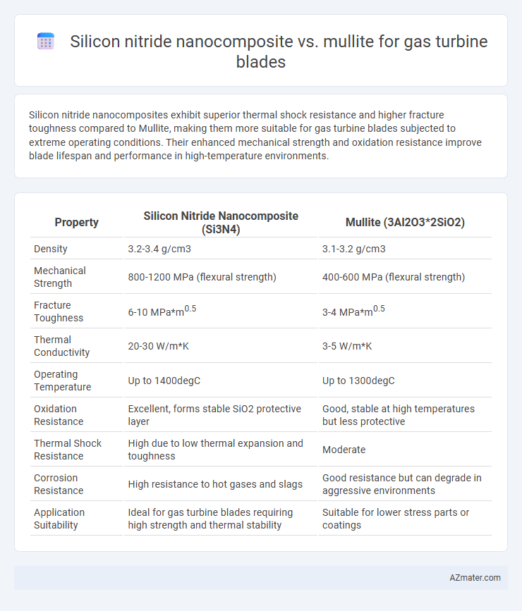 Silicon nitride nanocomposite vs. mullite for gas turbine blades - What is The Difference?