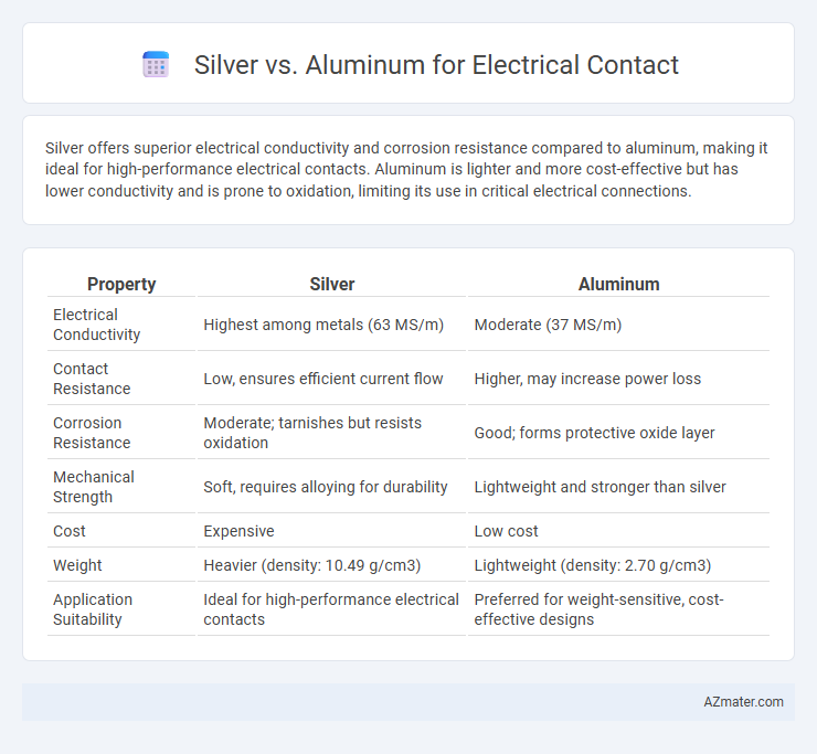Silver vs. Aluminum for Electrical Contact - What is The Difference?