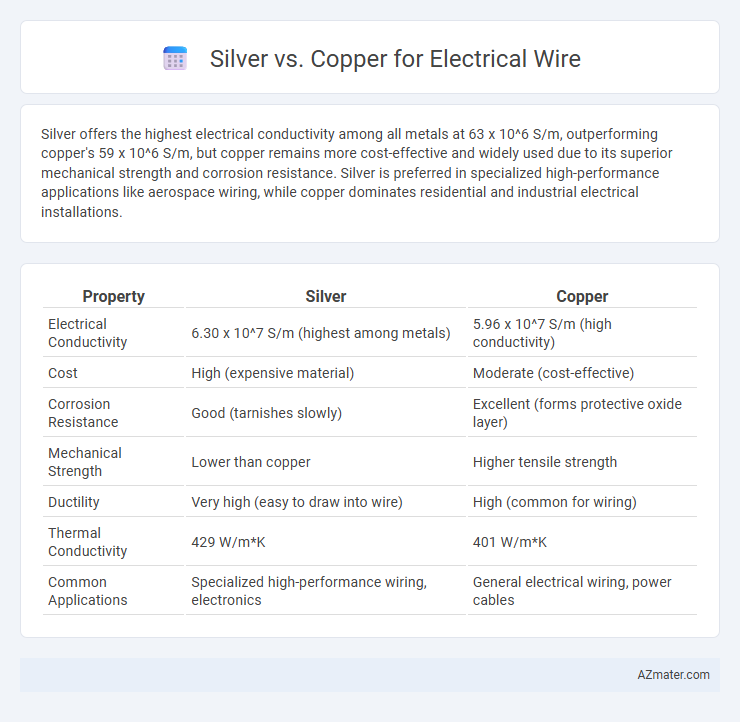 Silver vs. Copper for Electrical Wire - What is The Difference?