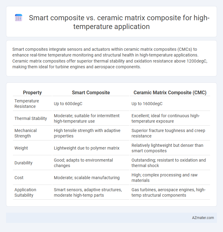 Smart composite vs. ceramic matrix composite for high-temperature application - What is The Difference?
