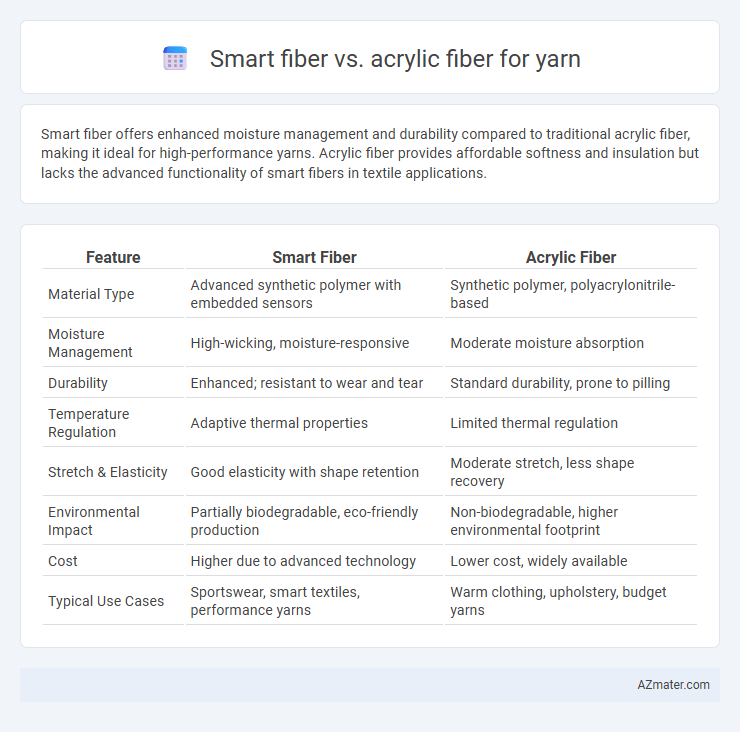 Smart fiber vs. acrylic fiber for yarn - What is The Difference?