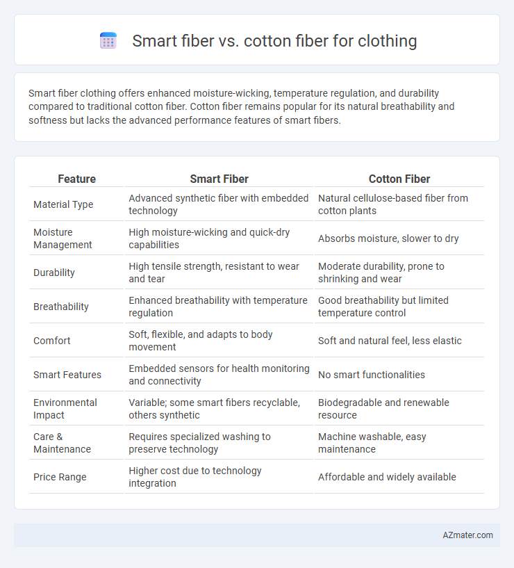 Smart fiber vs. cotton fiber for clothing - What is The Difference?