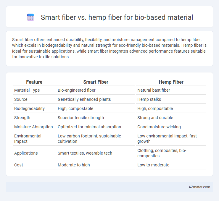 Smart fiber vs. hemp fiber for bio-based material - What is The Difference?