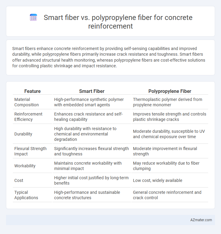Smart fiber vs. polypropylene fiber for concrete reinforcement - What is The Difference?
