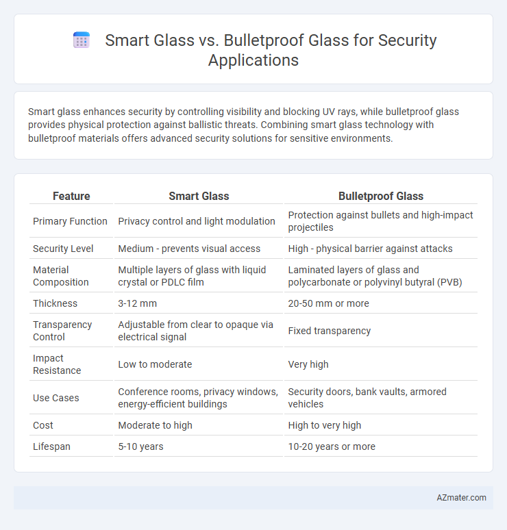 Smart Glass vs. Bulletproof Glass for Security Applications - What is The Difference?