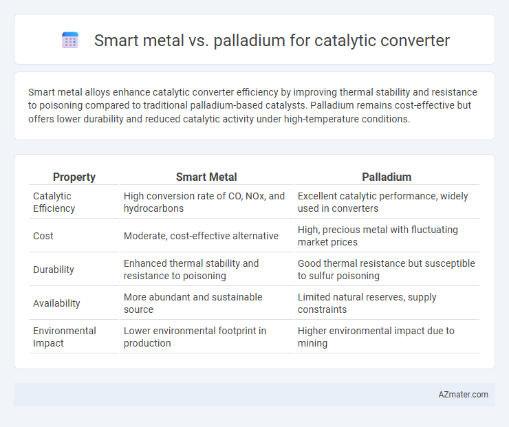 Smart metal vs. palladium for catalytic converter - What is The Difference?