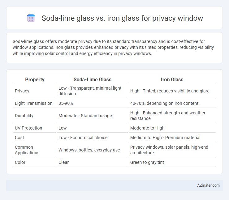 Soda-lime glass vs. iron glass for privacy window - What is The Difference?