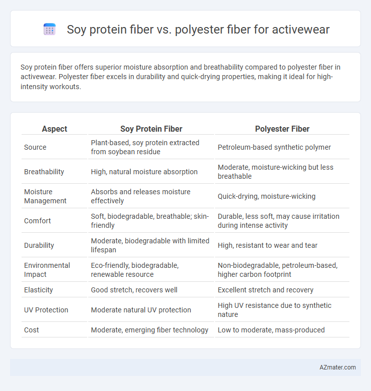 Soy protein fiber vs. polyester fiber for activewear - What is The Difference?