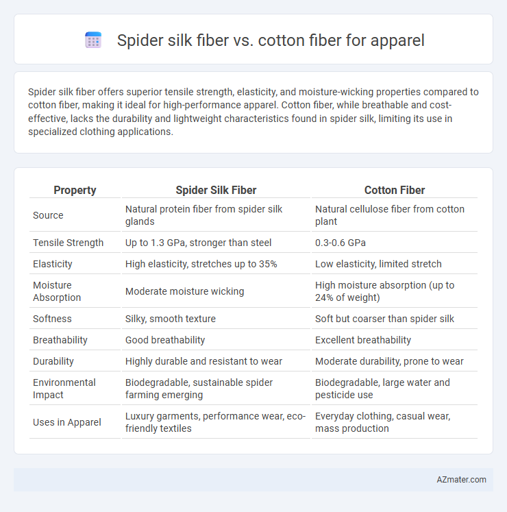 Spider silk fiber vs. cotton fiber for apparel - What is The Difference?