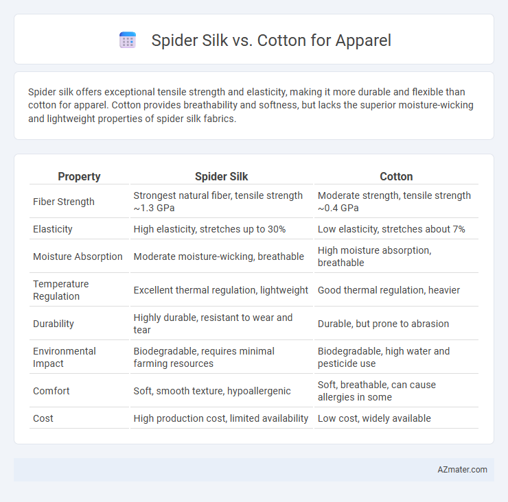 Spider Silk vs. Cotton for Apparel - What is The Difference?