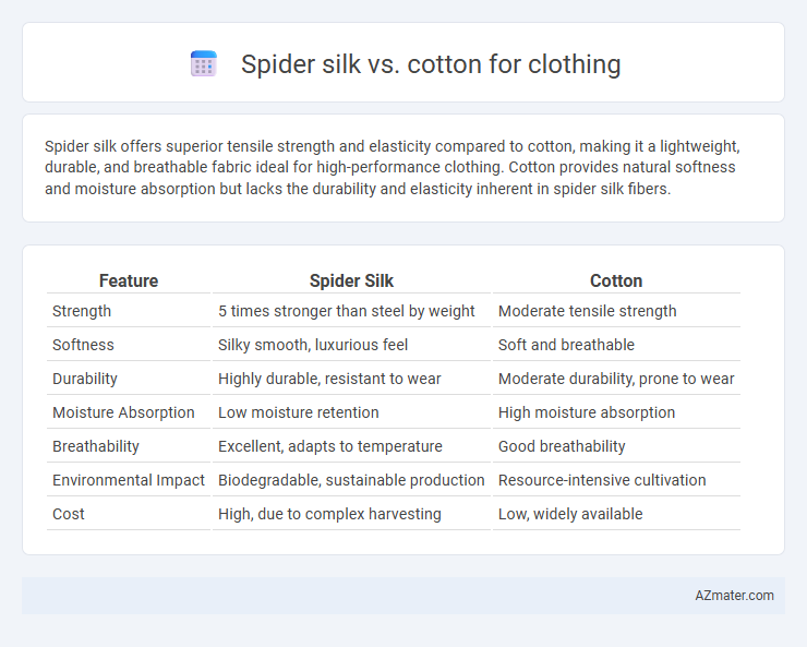 Spider silk vs. cotton for clothing - What is The Difference?