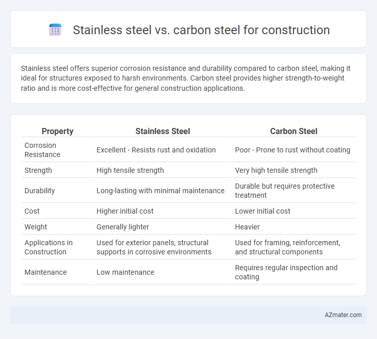 Stainless steel vs. carbon steel for construction - What is The Difference?
