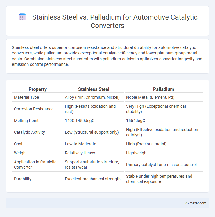 Stainless Steel vs. Palladium for Automotive Catalytic Converters - What is The Difference?