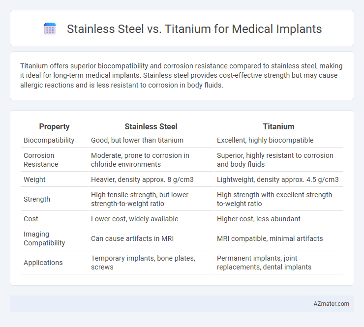 Stainless Steel vs. Titanium for Medical Implants - What is The Difference?