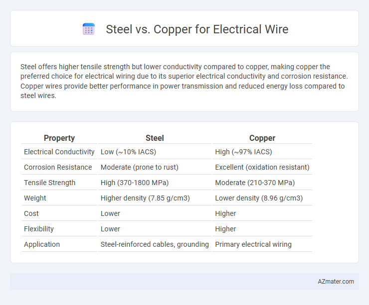 Steel vs. Copper for Electrical Wire - What is The Difference?