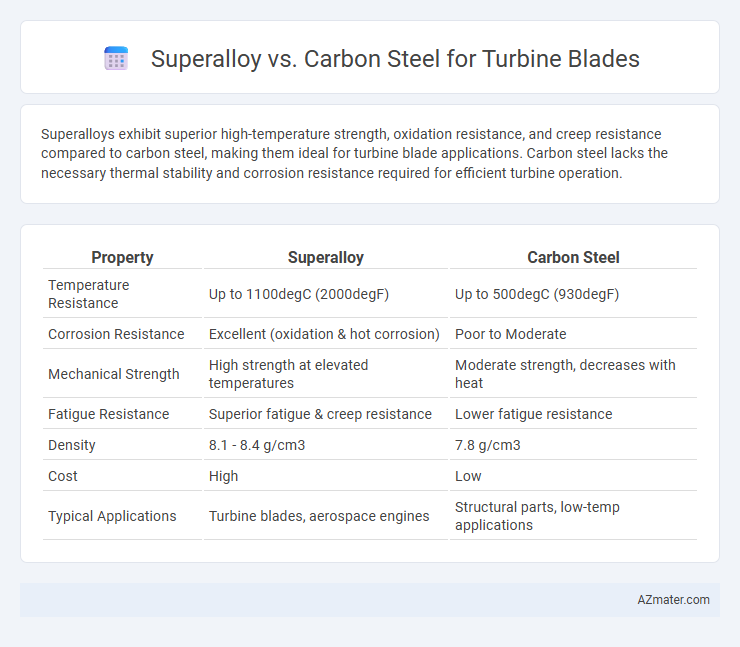 Superalloy vs. Carbon Steel for Turbine Blades - What is The Difference?