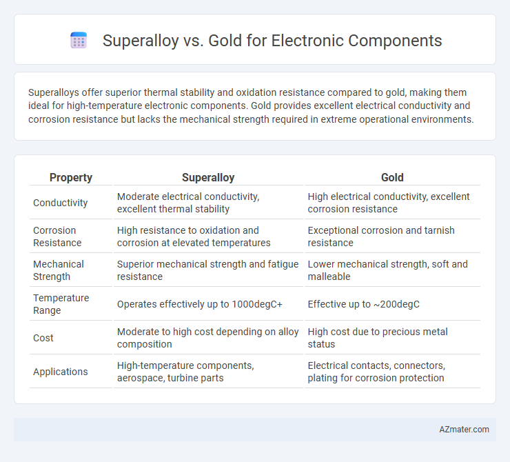 Superalloy vs. Gold for Electronic Components - What is The Difference?