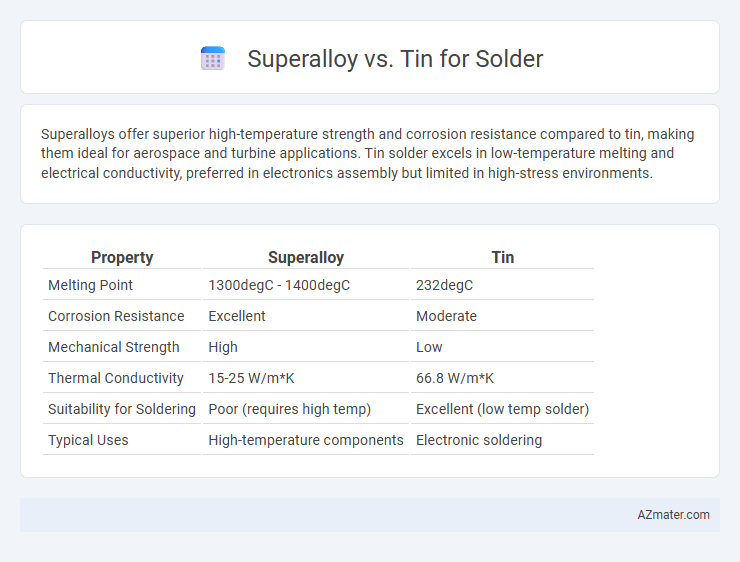 Superalloy vs. Tin for Solder - What is The Difference?