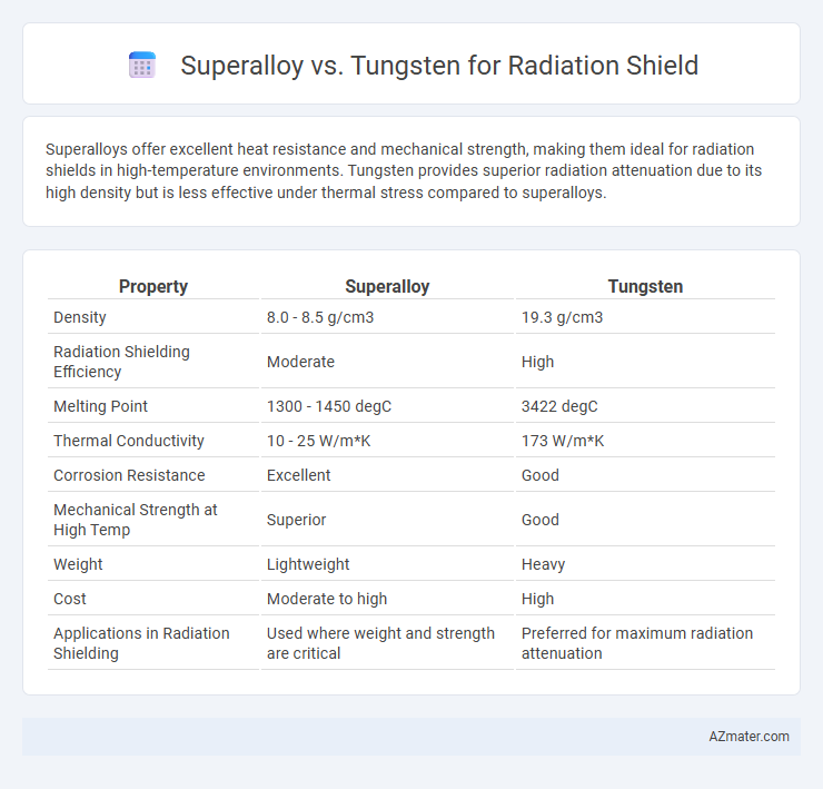 Superalloy vs. Tungsten for Radiation Shield - What is The Difference?