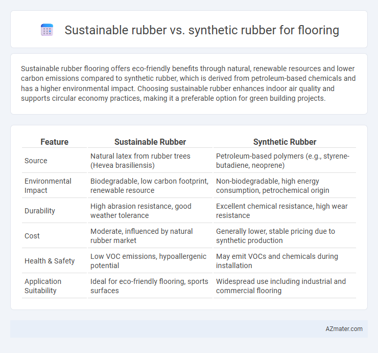 Sustainable rubber vs. synthetic rubber for flooring - What is The Difference?