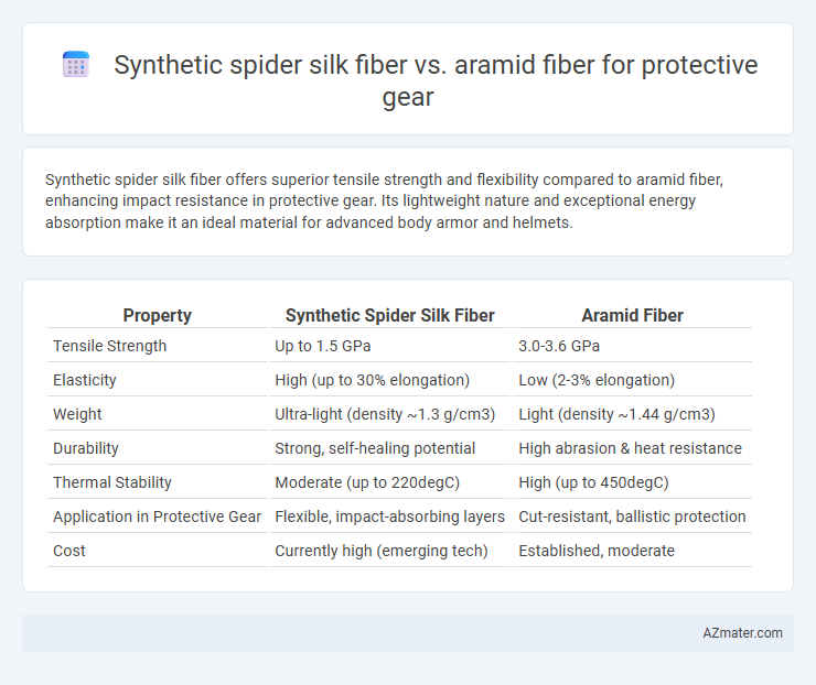 Synthetic spider silk fiber vs. aramid fiber for protective gear - What is The Difference?