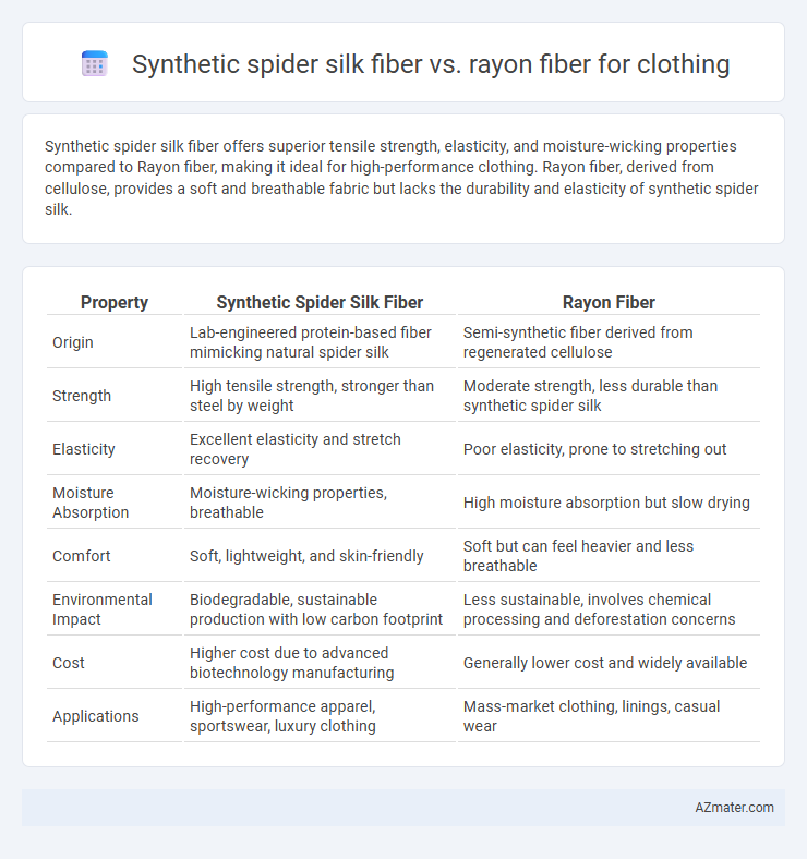 Synthetic spider silk fiber vs. rayon fiber for clothing - What is The Difference?